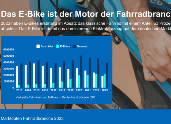 Elektroräder sind Motor der Branche, so der ZIV.