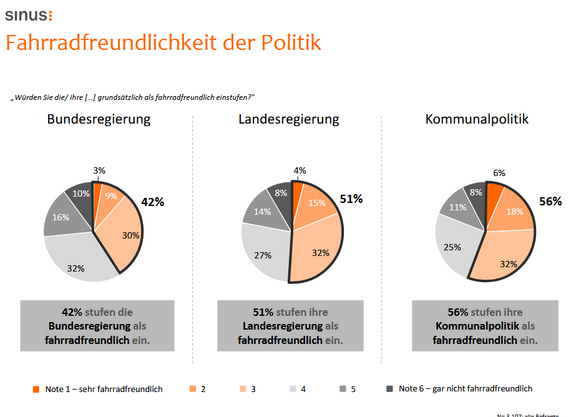 Screenshot einer Folie aus der Untersuchung Fahrad-Monitor 2021.