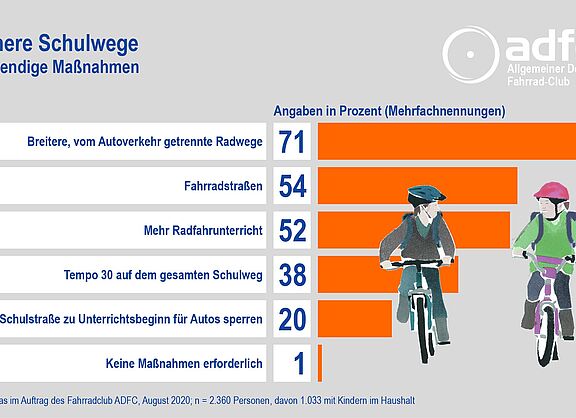 Grafil zu notwendigen Maßnahmen