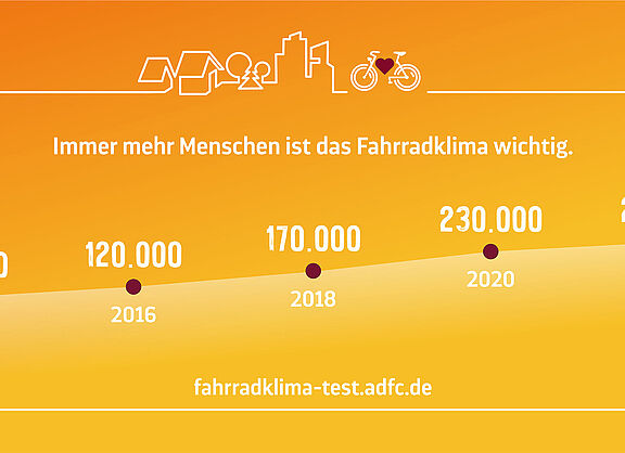 Entwicklung der Teilnehmerzahlen des ADFC-Fahrradklima-Tests