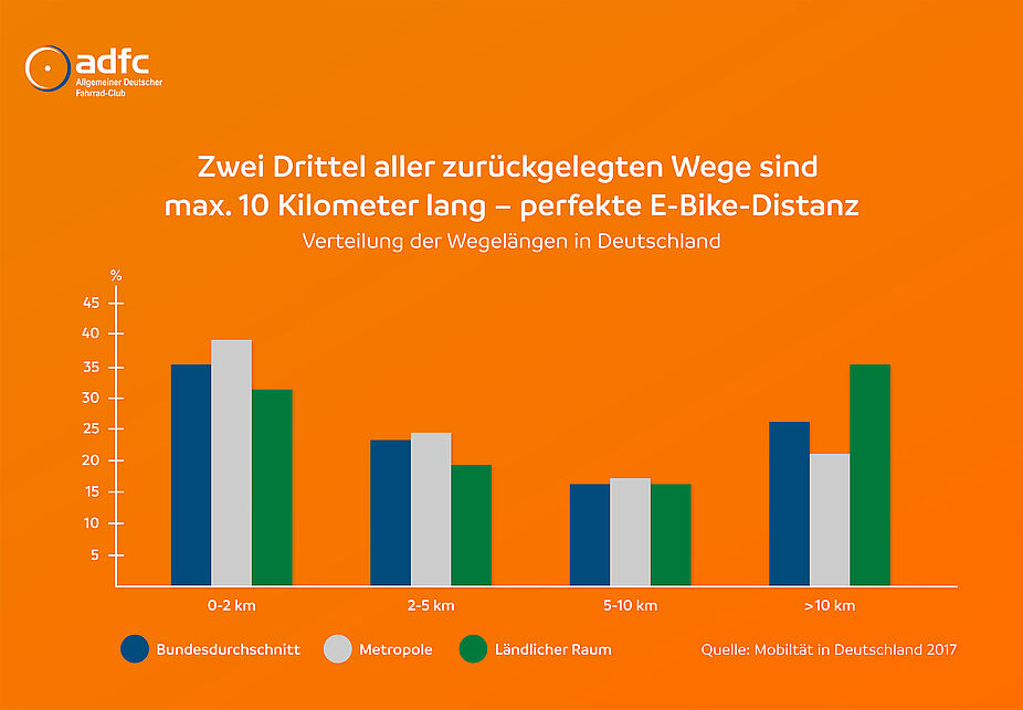 ADFC-Infografik: Zwei Drittel aller Wege sind perfekte Bike-Distanz ADFC-Infografik: Zwei Drittel aller Wege sind perfekte Bike-Distanz