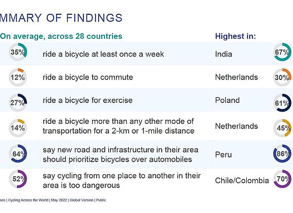 Ipsos-Studie zum Weltfahrradtag